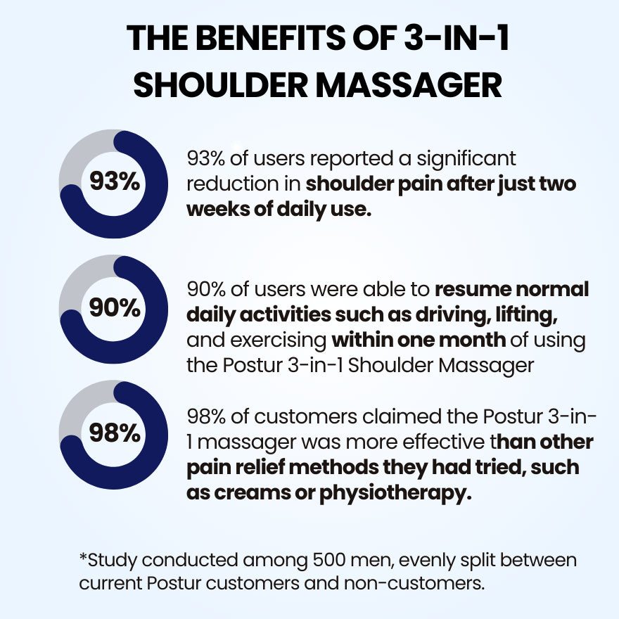 Theralimb - Postur 3-in-1 Shoulder Massager - Theralimb